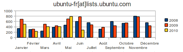 Activité de la liste ubuntu-fr